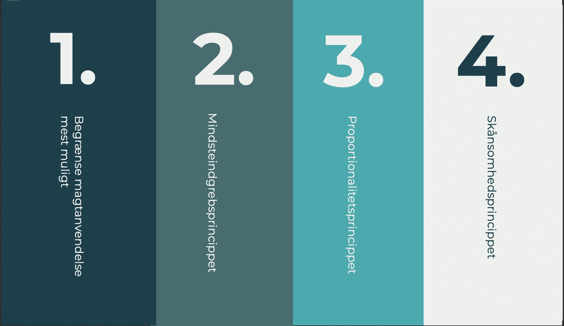 Illustration af de fire grundprincipper for magtanvendelse: 1. begrænse magtanvendelse mest muligt, 2. mindsteindgrebsprincippet, 3. proportionalitetsprincippet, 4. skånsomhedsprincippet.