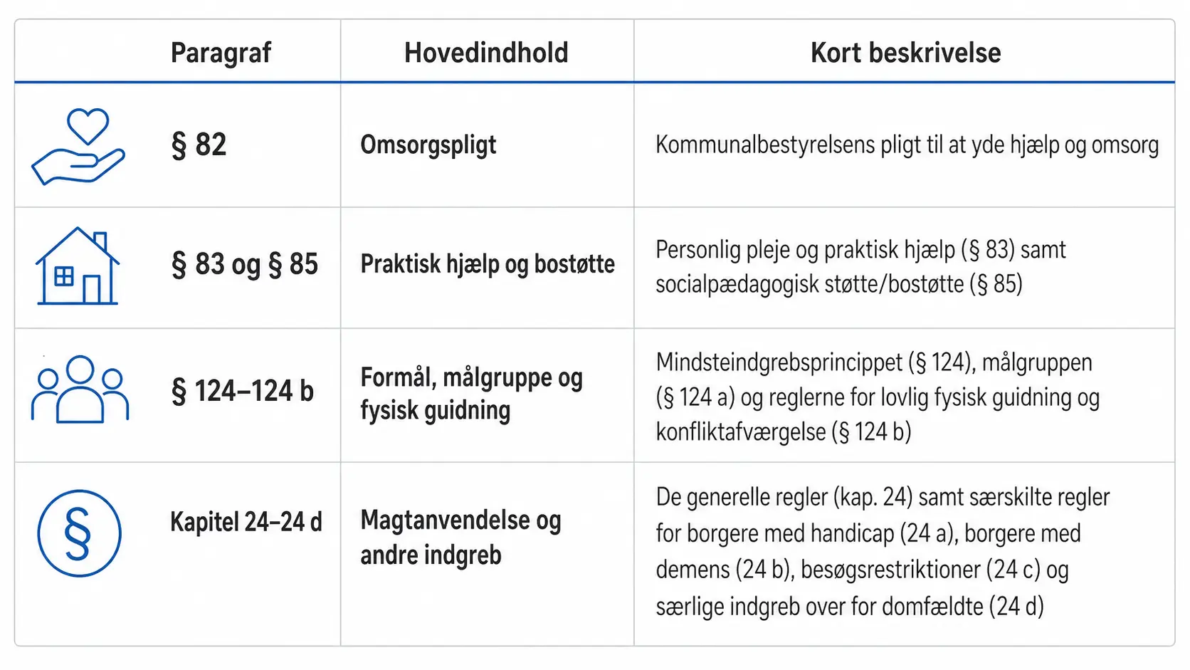 Oversigt over centrale bestemmelser i Serviceloven med tabel, der viser § 82 om omsorgspligt, § 83 og § 85 om praktisk hjælp og bostøtte, § 124–124 b om formål, målgruppe og fysisk guidning samt kapitel 24–24 d om magtanvendelse og andre indgreb.